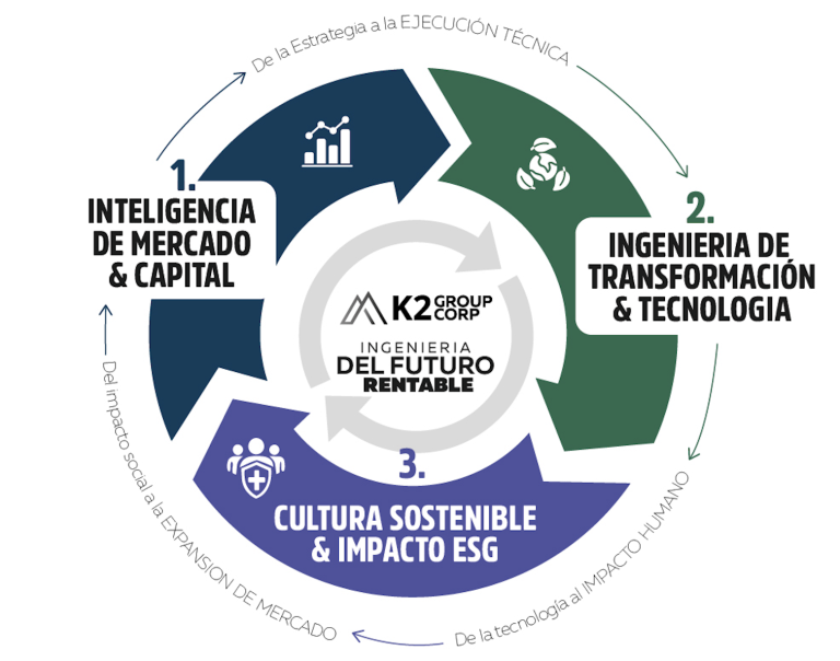 estrategia-negocios-home-ciclo-pilares-sostenibles-k2-group-corp